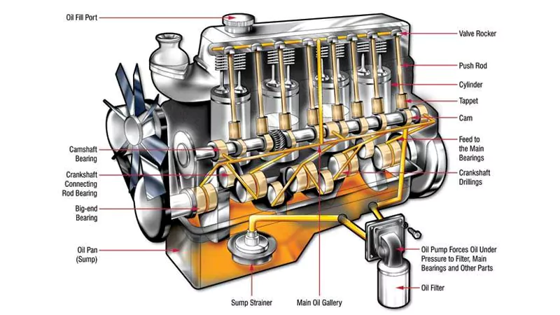 How Engine Oil Works