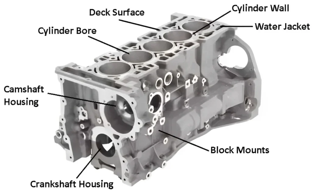 anatomy of an engine block