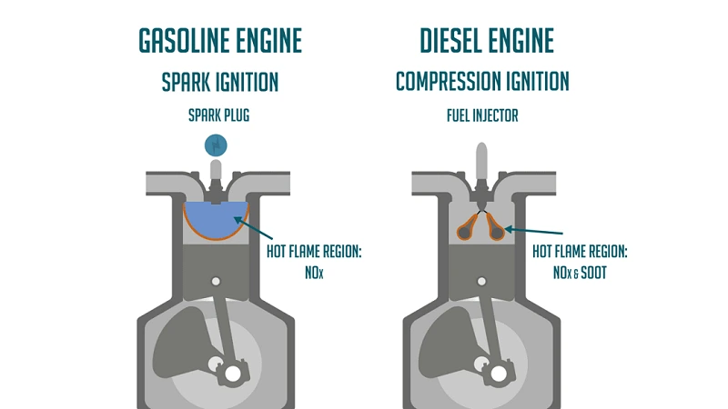 Gasoline vs Diesel Engines